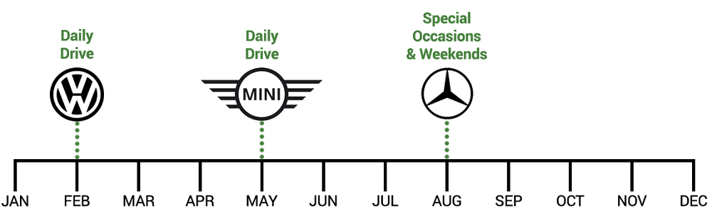 Multi Car Insurance policy with a Volkswagen, Mercedes and Mini